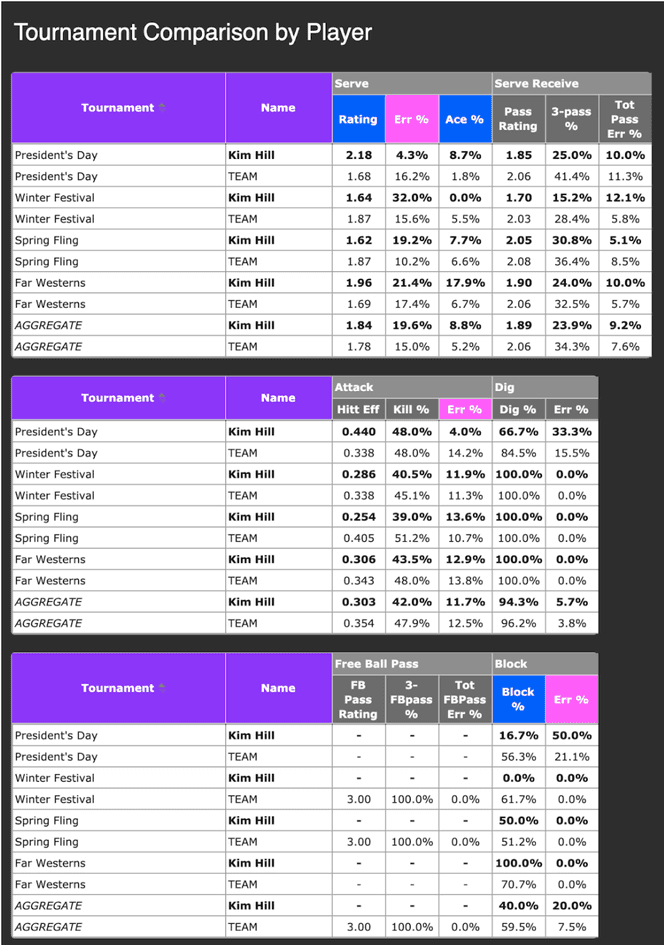 Volleyball analytics rotation breakdown chart